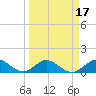 Whale Harbor tide chart for Monday, March 17, 2025