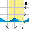 Whale Harbor tide chart for Tuesday, March 18, 2025