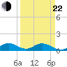 Whale Harbor tide chart for Saturday, March 22, 2025