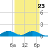 Whale Harbor tide chart for Sunday, March 23, 2025