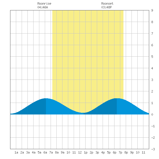 Whale Harbor tide chart for Tuesday, March 25, 2025