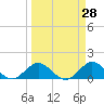 Whale Harbor tide chart for Friday, March 28, 2025