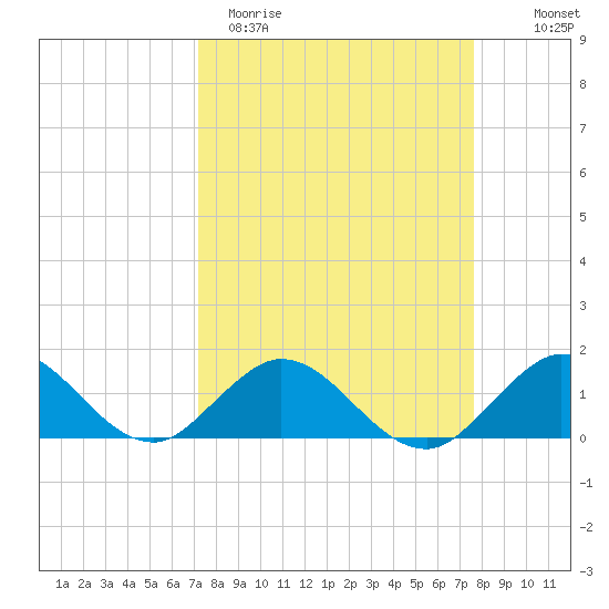 Whale Harbor tide chart for Monday, March 31, 2025