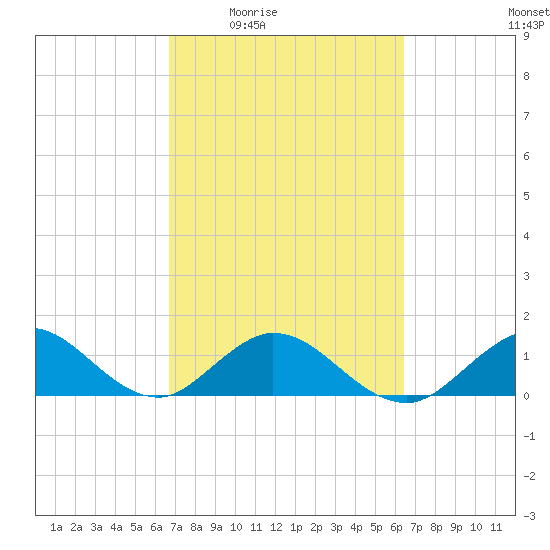 Whale Harbor tide chart for Tuesday, March 4, 2025