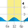 Whale Harbor tide chart for Tuesday, March 4, 2025