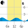 Whale Harbor tide chart for Thursday, March 6, 2025