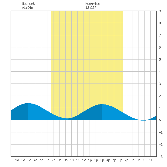 Whale Harbor tide chart for Friday, March 7, 2025