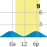 Whale Harbor tide chart for Sunday, March 9, 2025