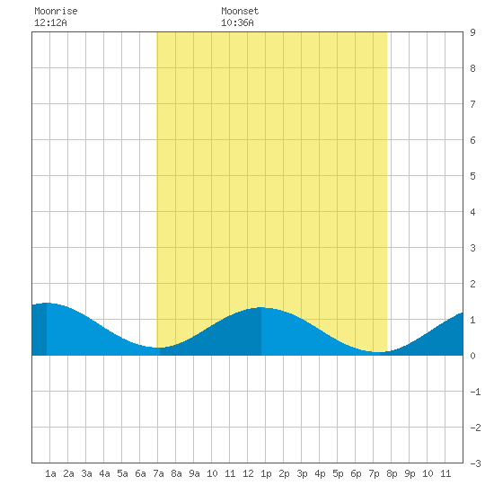 Whale Harbor tide chart for Friday, April 18, 2025