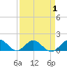 Whale Harbor tide chart for Tuesday, April 1, 2025