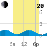 Whale Harbor tide chart for Sunday, April 20, 2025