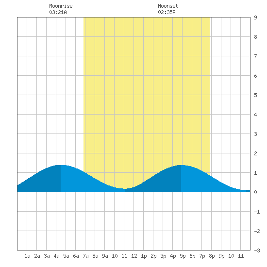 Whale Harbor tide chart for Tuesday, April 22, 2025