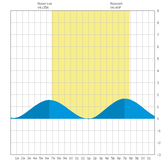 Whale Harbor tide chart for Thursday, April 24, 2025