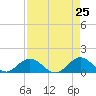 Whale Harbor tide chart for Friday, April 25, 2025