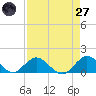 Whale Harbor tide chart for Sunday, April 27, 2025