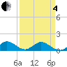 Whale Harbor tide chart for Friday, April 4, 2025