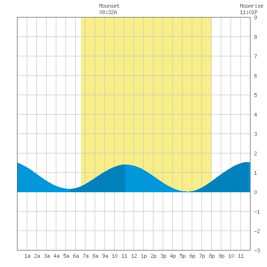 Whale Harbor tide chart for Thursday, May 15, 2025