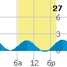 Whale Harbor tide chart for Tuesday, May 27, 2025