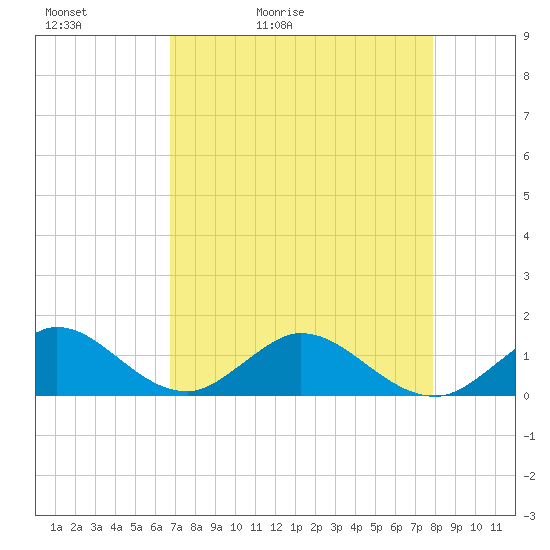Whale Harbor tide chart for Friday, May 2, 2025