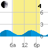 Whale Harbor tide chart for Sunday, May 4, 2025