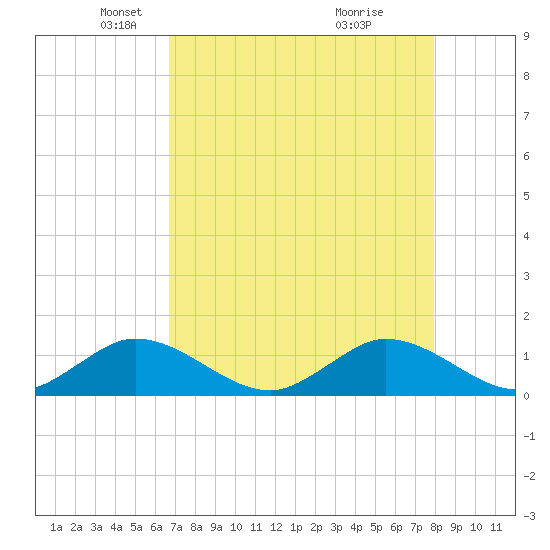 Whale Harbor tide chart for Tuesday, May 6, 2025