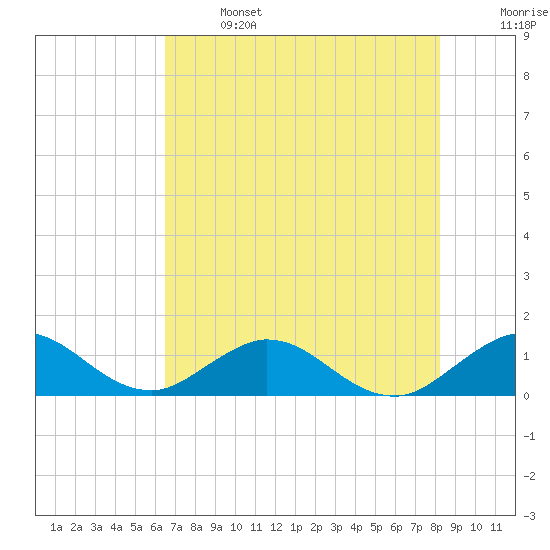 Whale Harbor tide chart for Saturday, June 14, 2025