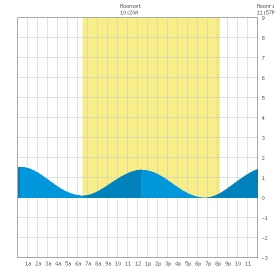 Whale Harbor tide chart for Sunday, June 15, 2025