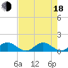 Whale Harbor tide chart for Wednesday, June 18, 2025