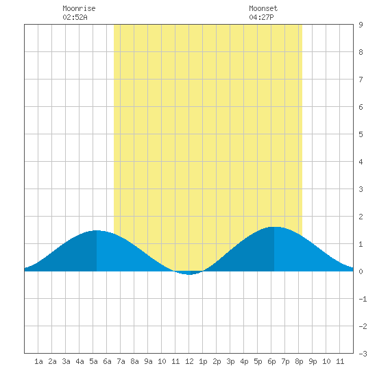 Whale Harbor tide chart for Saturday, June 21, 2025