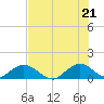 Whale Harbor tide chart for Saturday, June 21, 2025