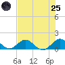 Whale Harbor tide chart for Wednesday, June 25, 2025