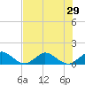 Whale Harbor tide chart for Sunday, June 29, 2025