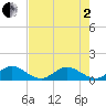 Whale Harbor tide chart for Monday, June 2, 2025