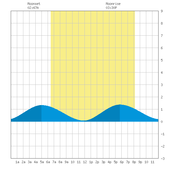 Whale Harbor tide chart for Thursday, June 5, 2025