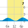Whale Harbor tide chart for Saturday, June 7, 2025