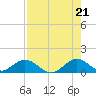 Whale Harbor tide chart for Monday, July 21, 2025