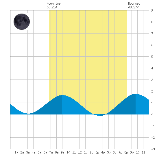Whale Harbor tide chart for Thursday, July 24, 2025