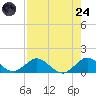 Whale Harbor tide chart for Thursday, July 24, 2025