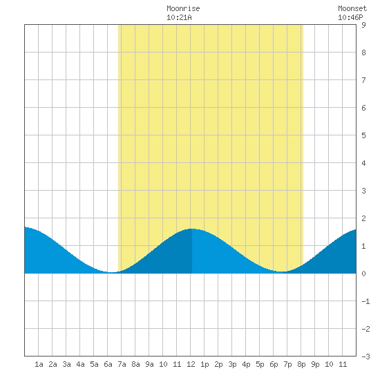 Whale Harbor tide chart for Monday, July 28, 2025