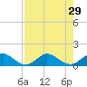 Whale Harbor tide chart for Tuesday, July 29, 2025