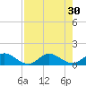 Whale Harbor tide chart for Wednesday, July 30, 2025