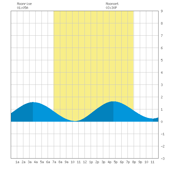 Whale Harbor tide chart for Sunday, August 17, 2025