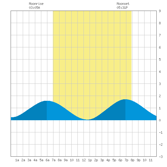 Whale Harbor tide chart for Tuesday, August 19, 2025
