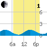 Whale Harbor tide chart for Friday, August 1, 2025