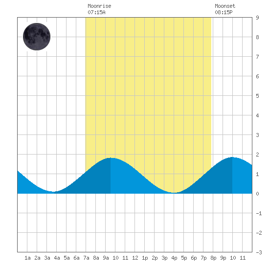 Whale Harbor tide chart for Saturday, August 23, 2025