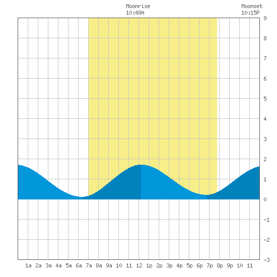 Whale Harbor tide chart for Wednesday, August 27, 2025