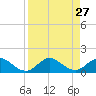Whale Harbor tide chart for Wednesday, August 27, 2025