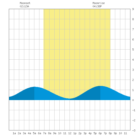 Whale Harbor tide chart for Monday, August 4, 2025