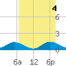 Whale Harbor tide chart for Monday, August 4, 2025