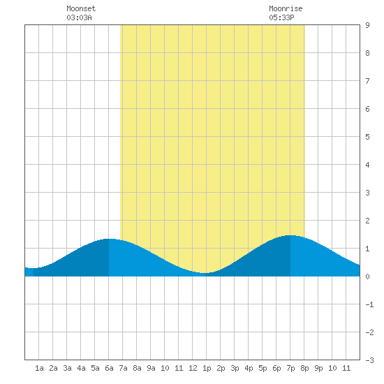 Whale Harbor tide chart for Tuesday, August 5, 2025